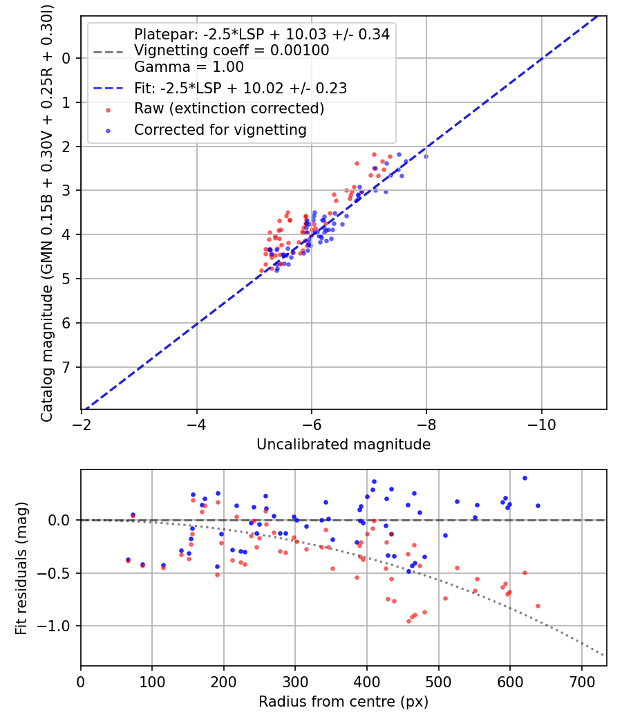 Photometry report