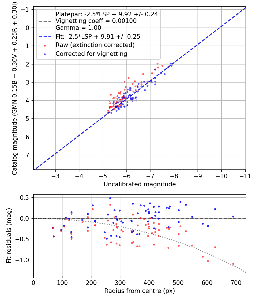 Photometry report