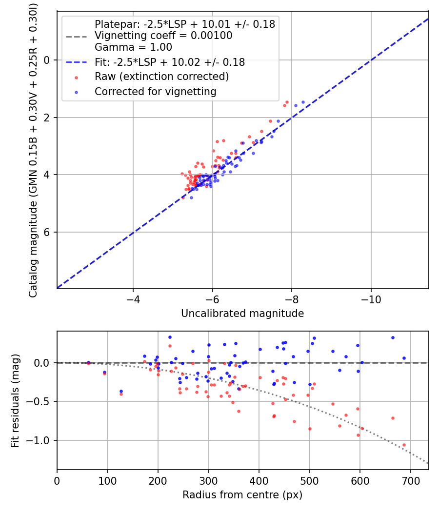 Photometry report