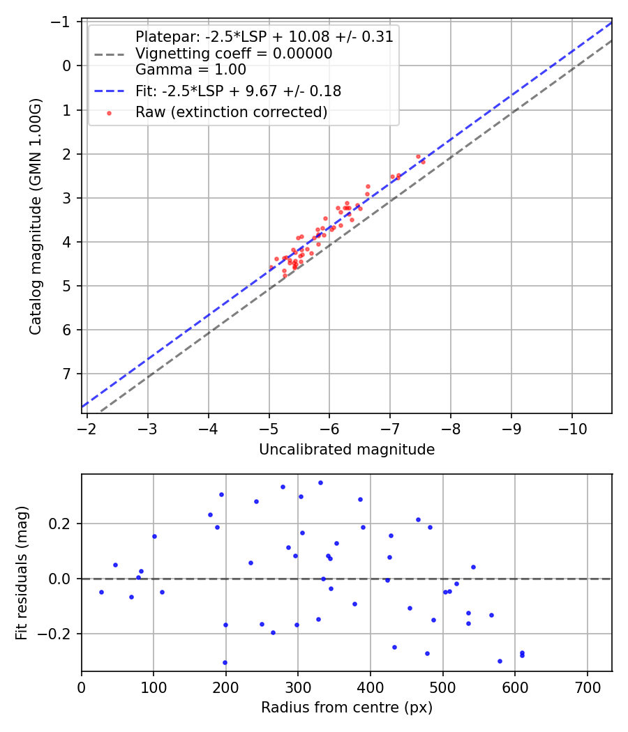 Photometry report