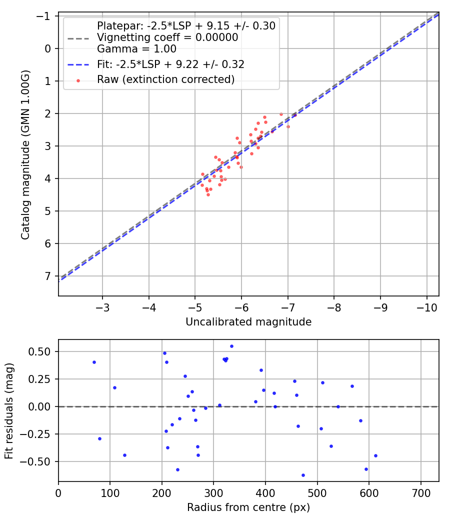 Photometry report