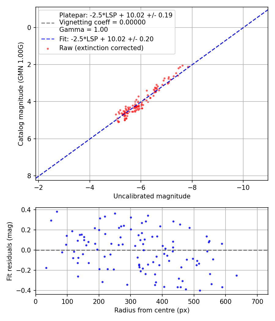 Photometry report
