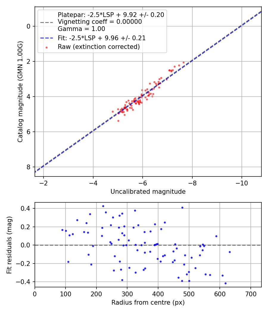 Photometry report