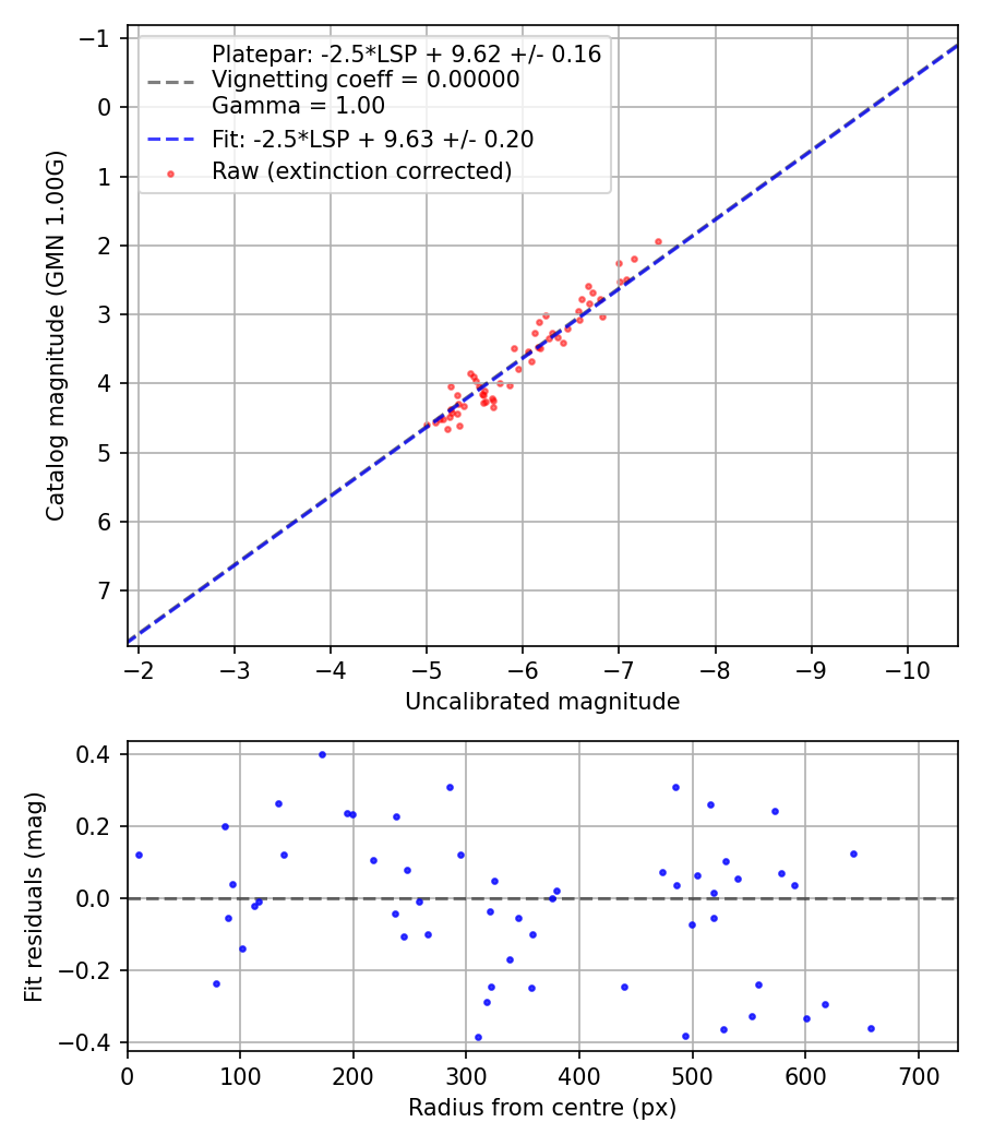 Photometry report