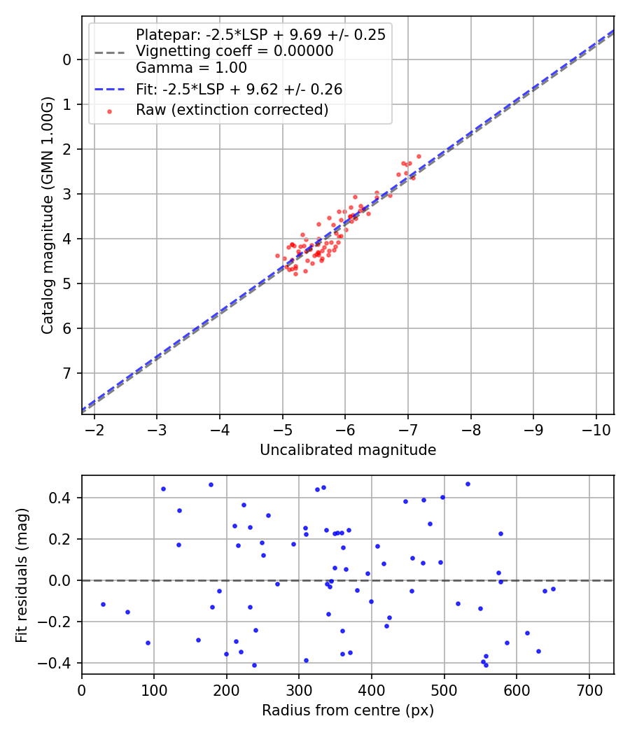 Photometry report
