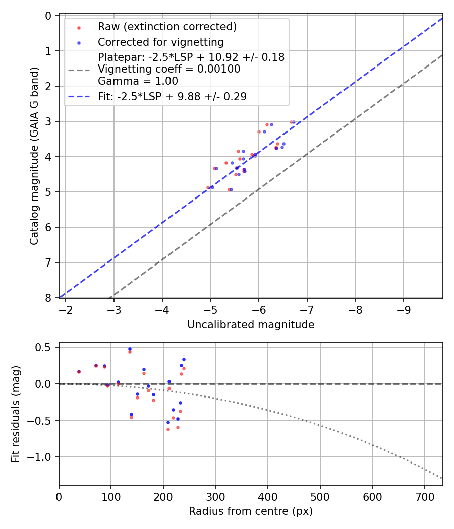 Photometry report