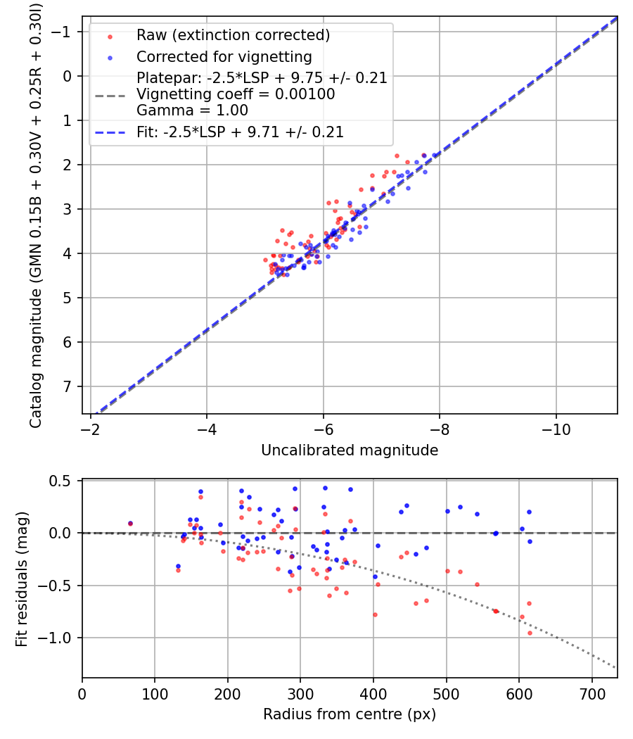 Photometry report
