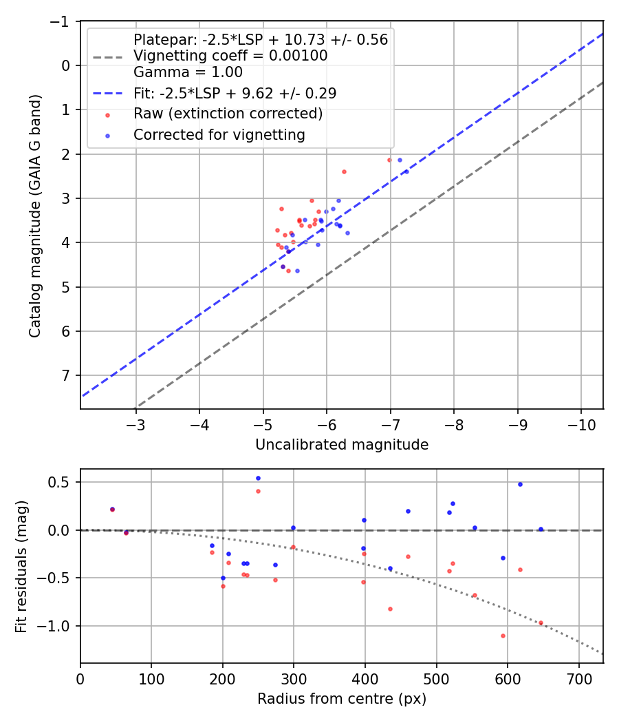 Photometry report