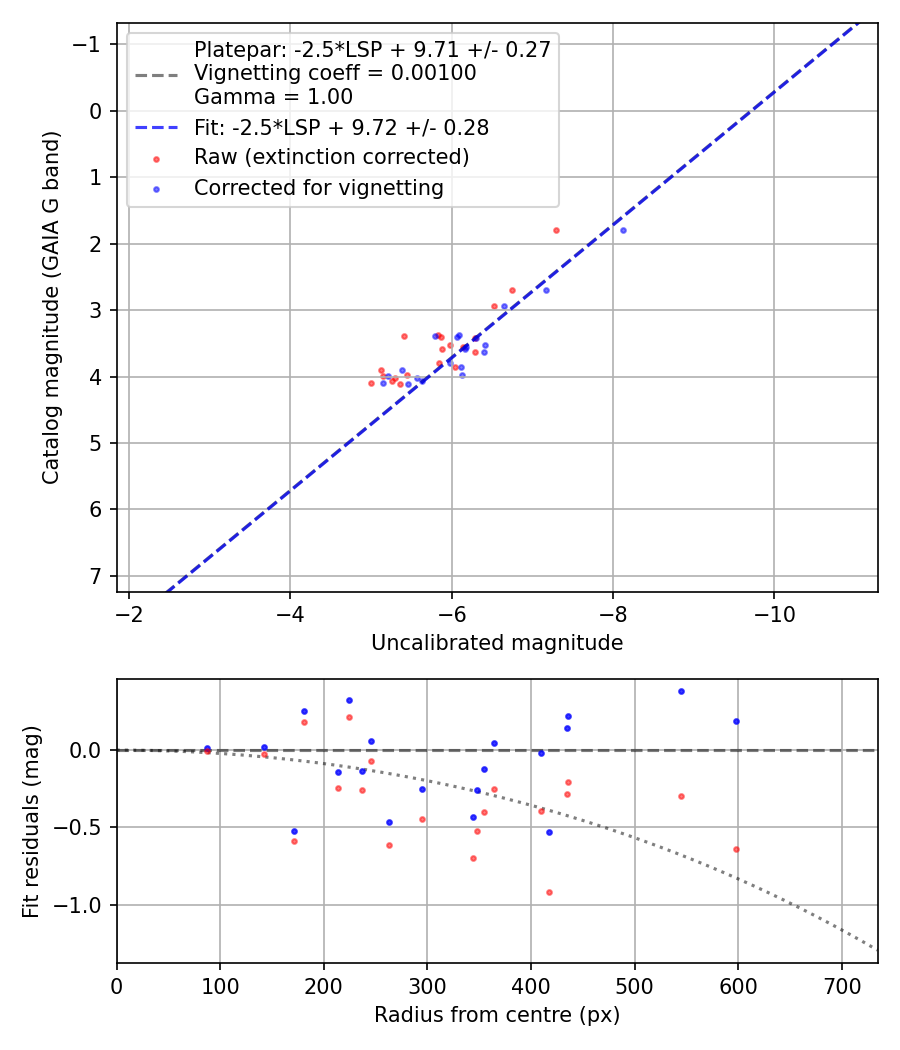 Photometry report