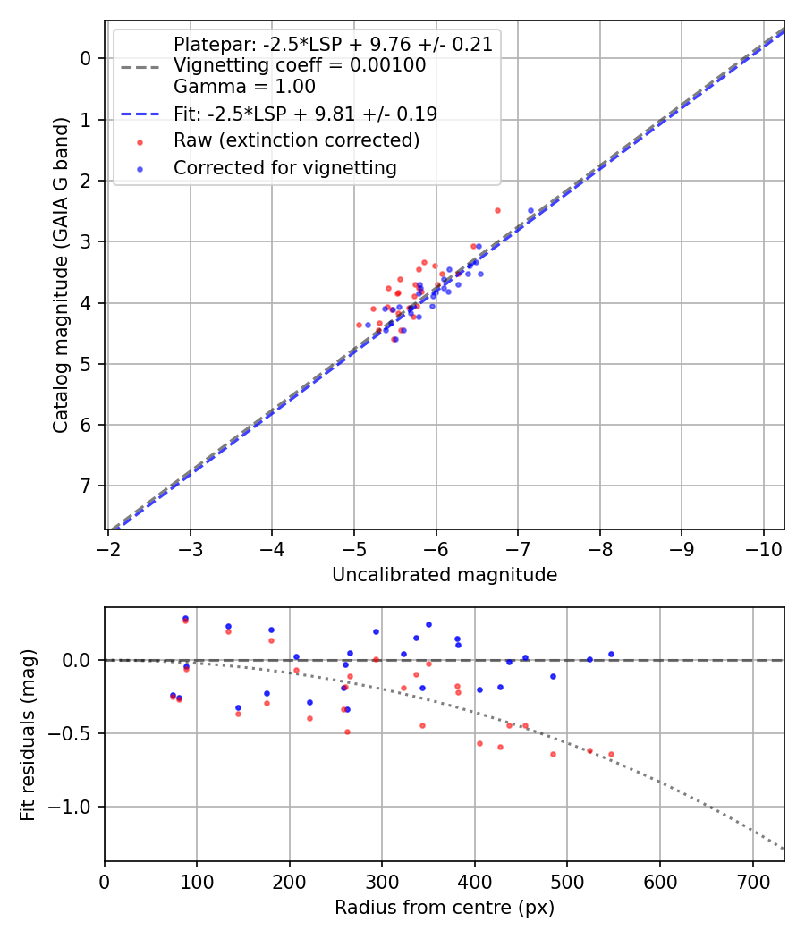 Photometry report
