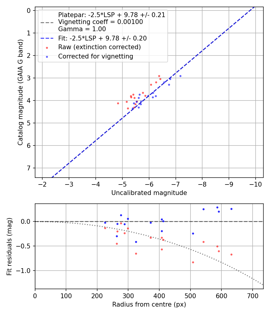 Photometry report