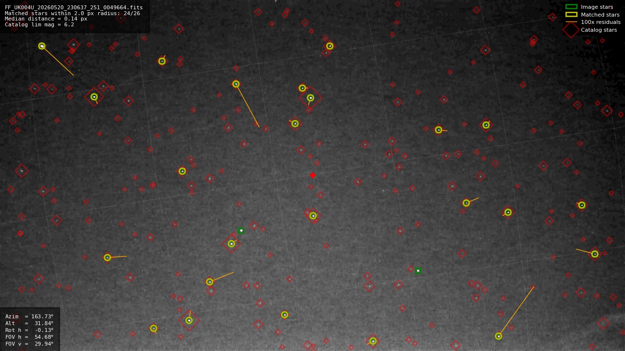 Astrometry report