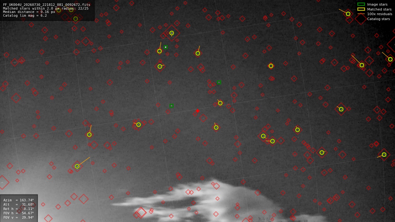 Astrometry report