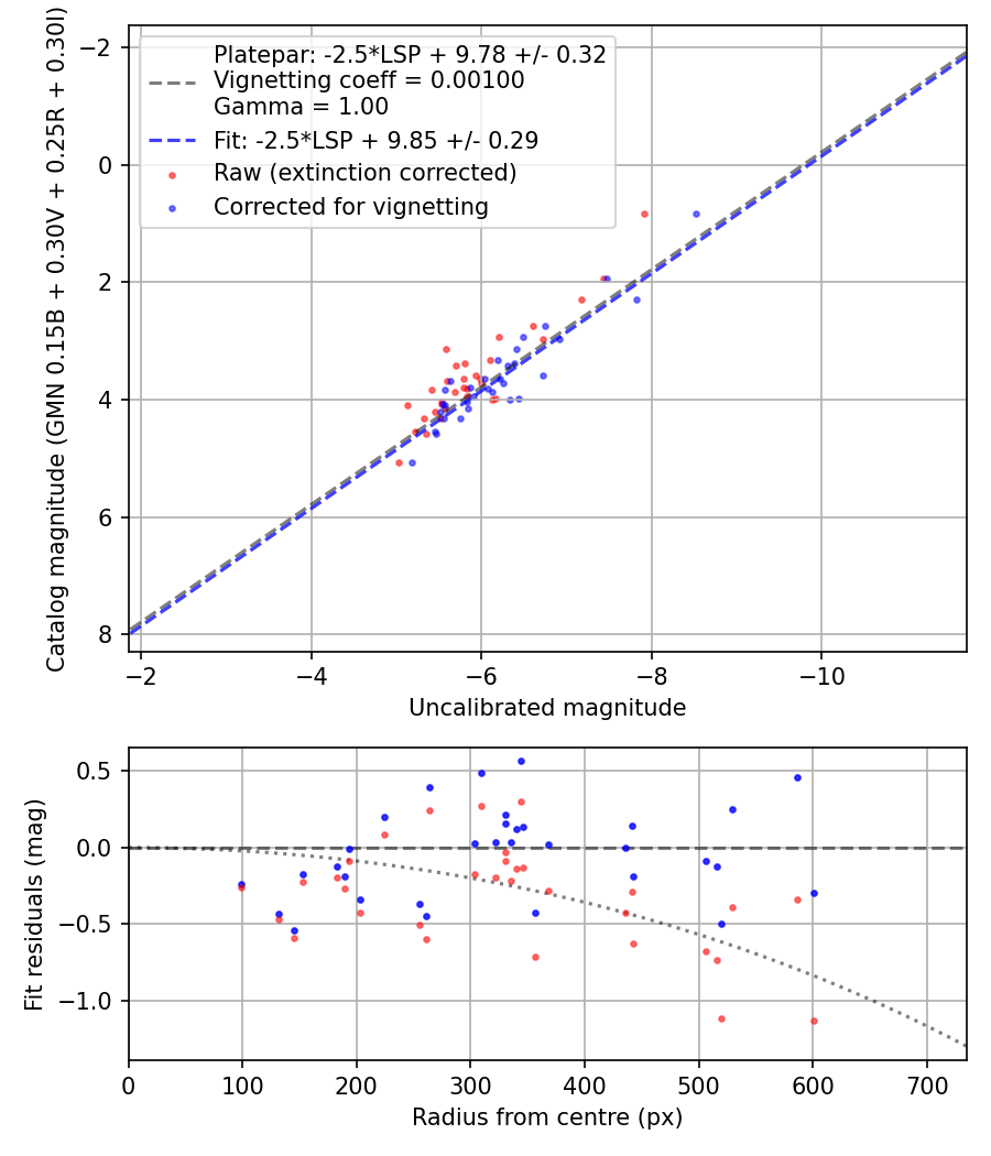 Photometry report