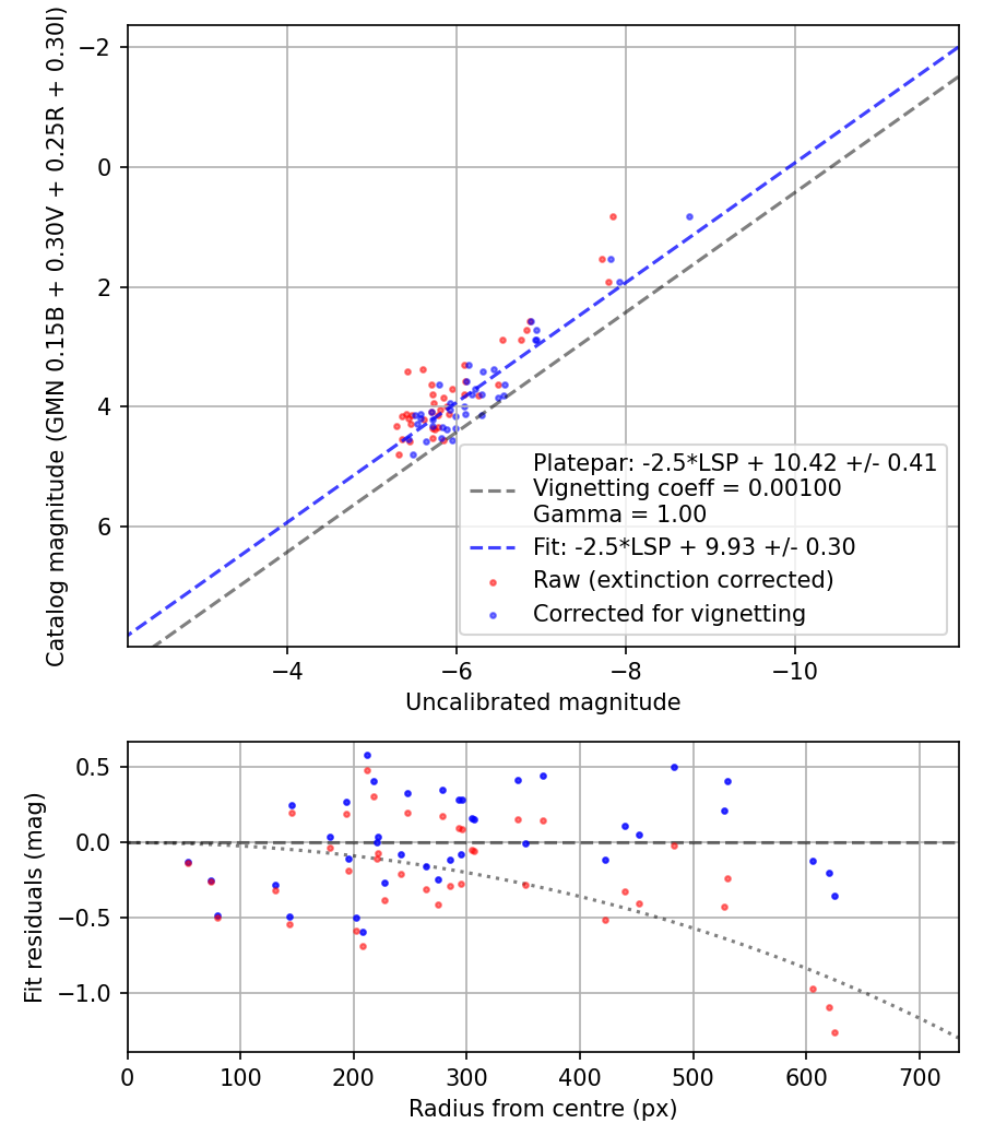 Photometry report