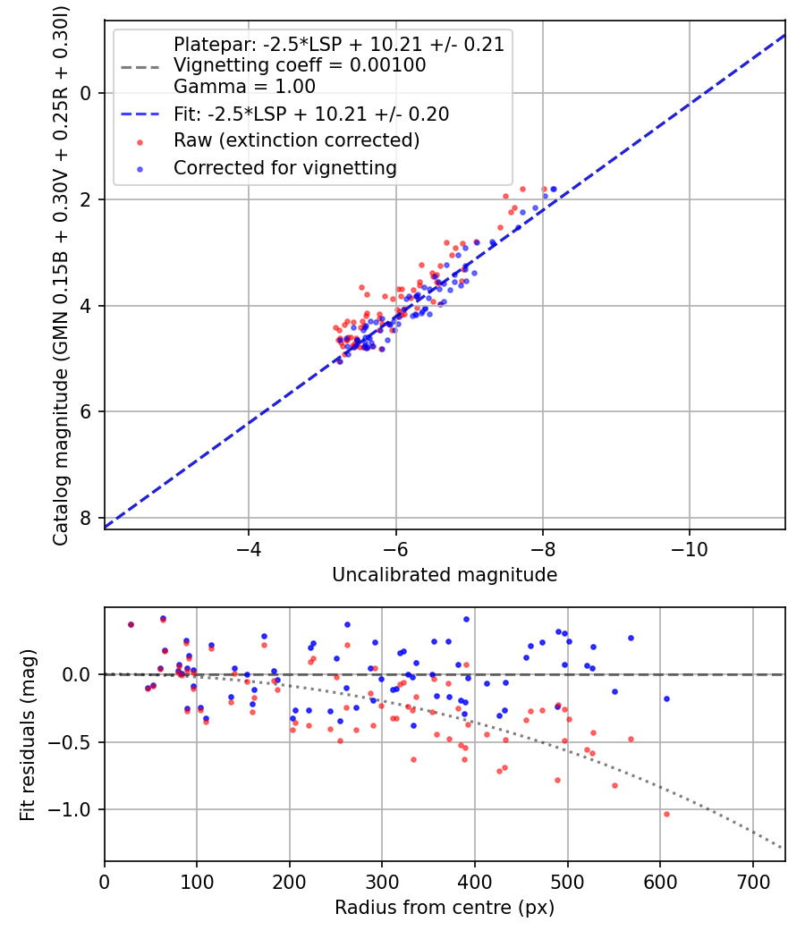 Photometry report