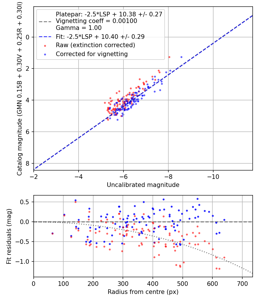 Photometry report