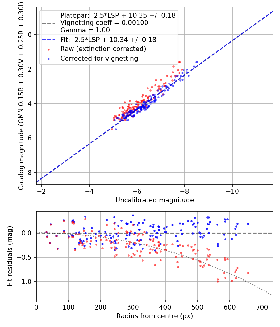 Photometry report