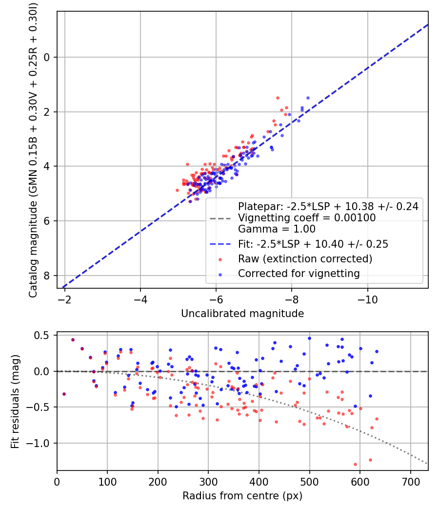 Photometry report