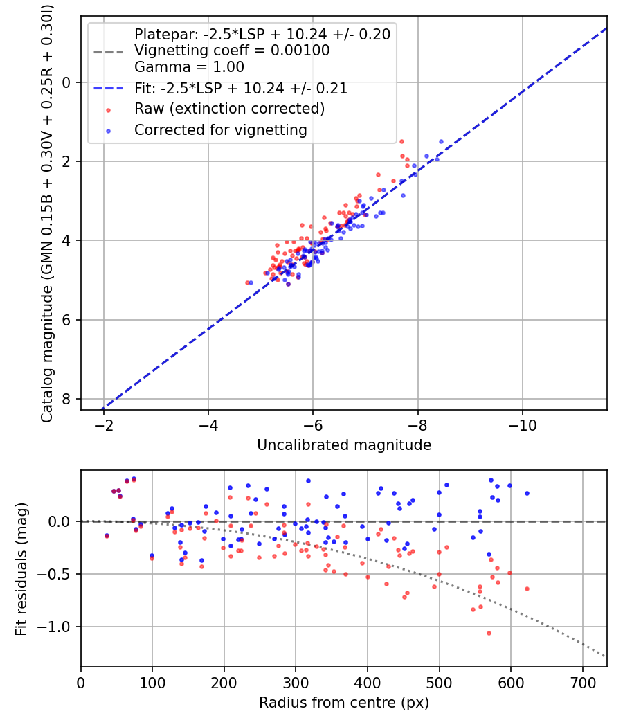 Photometry report