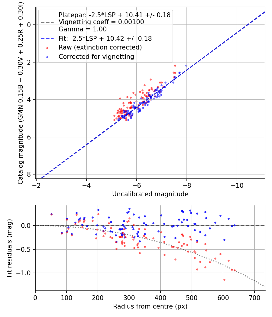 Photometry report