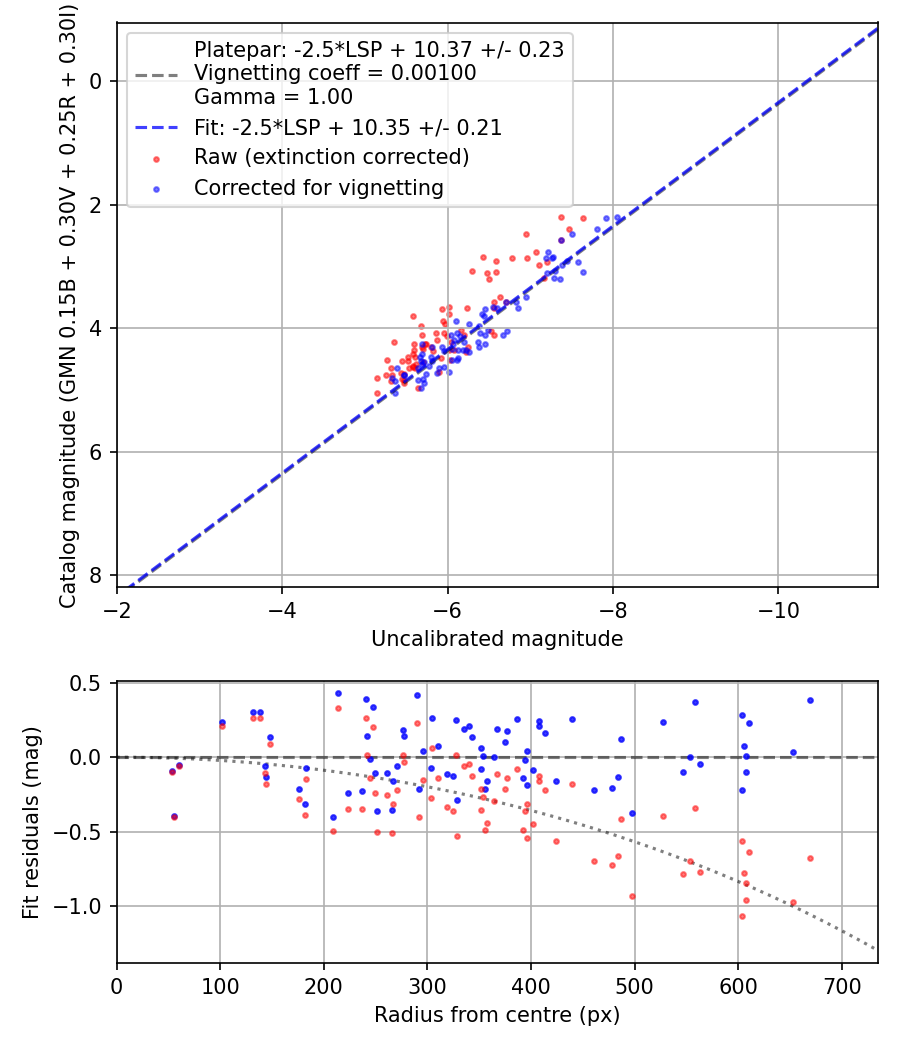 Photometry report
