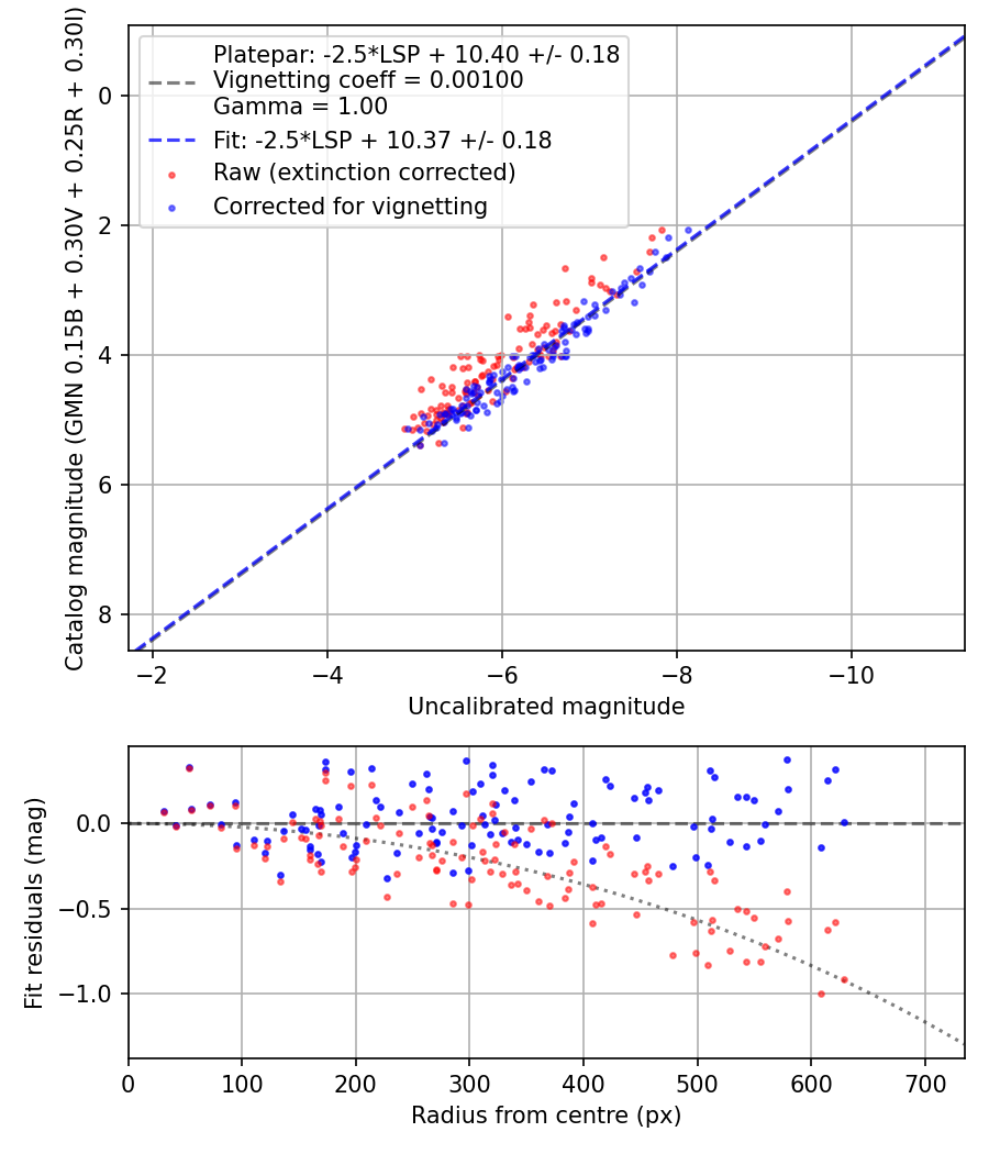 Photometry report