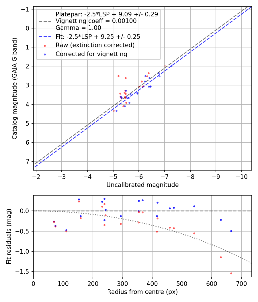 Photometry report