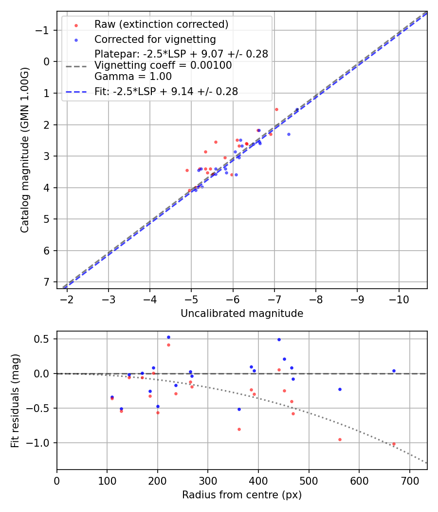 Photometry report