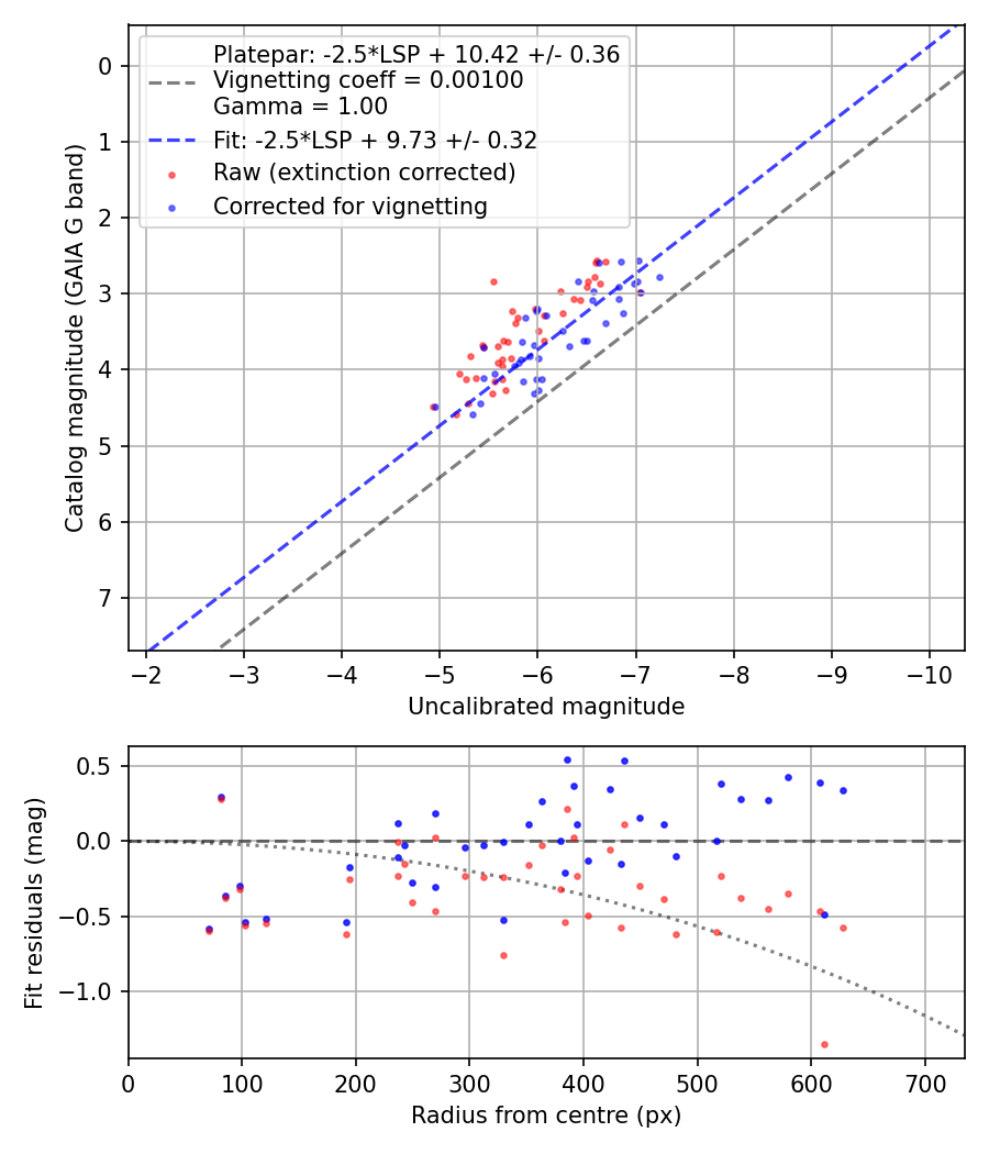 Photometry report