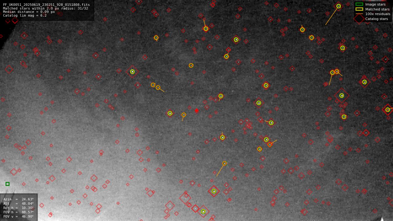 Astrometry report