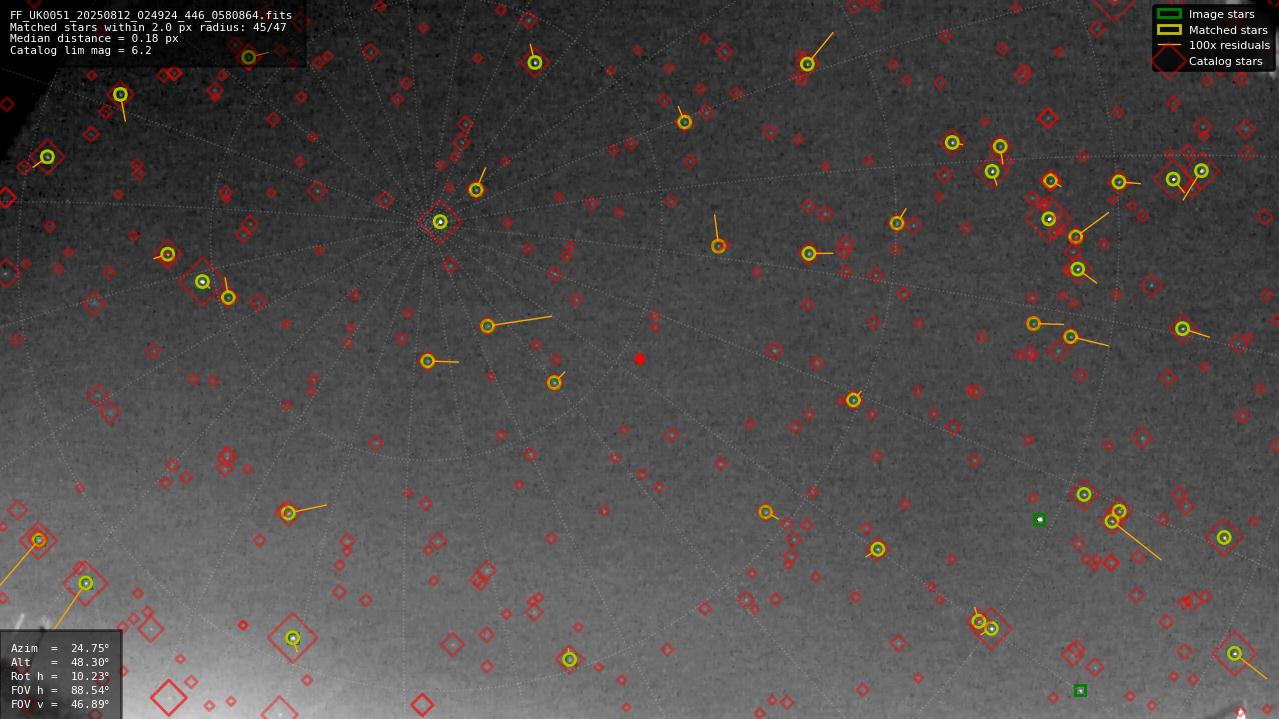 Astrometry report