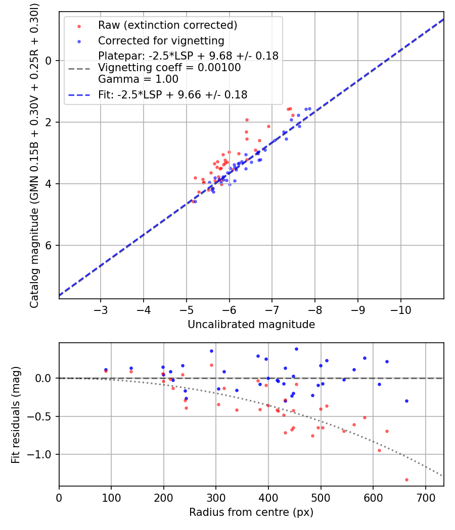 Photometry report