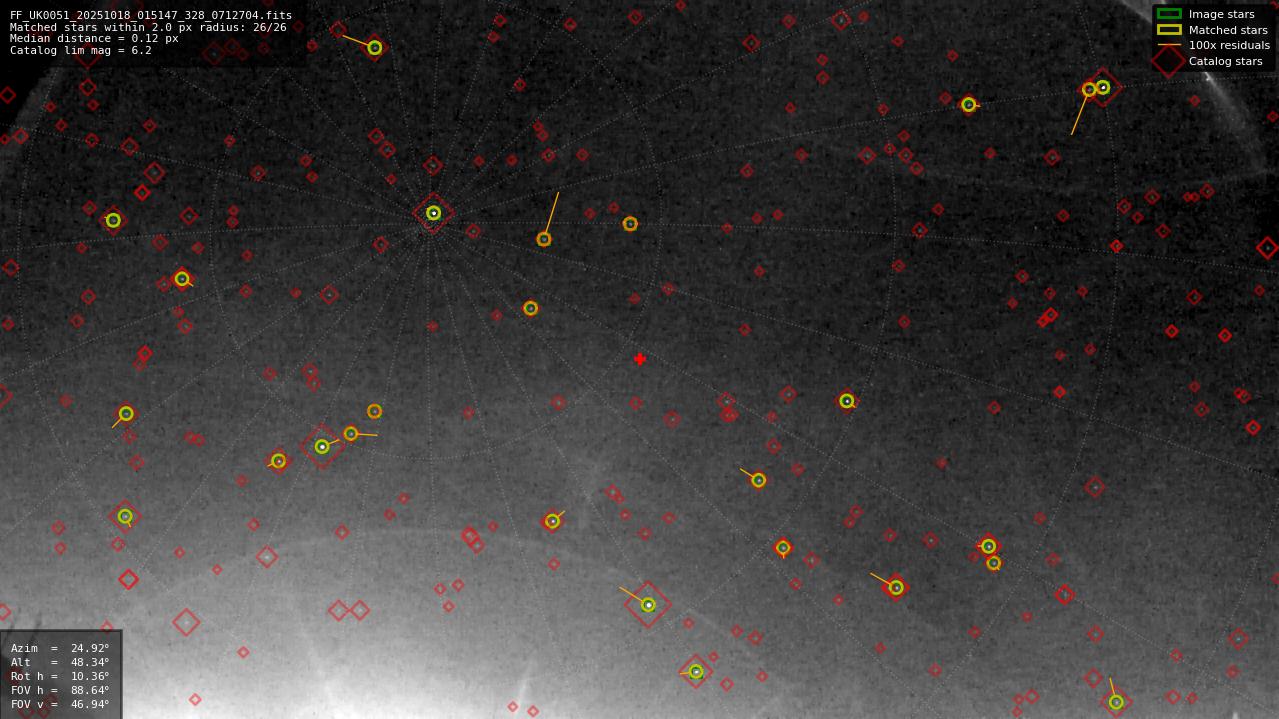 Astrometry report
