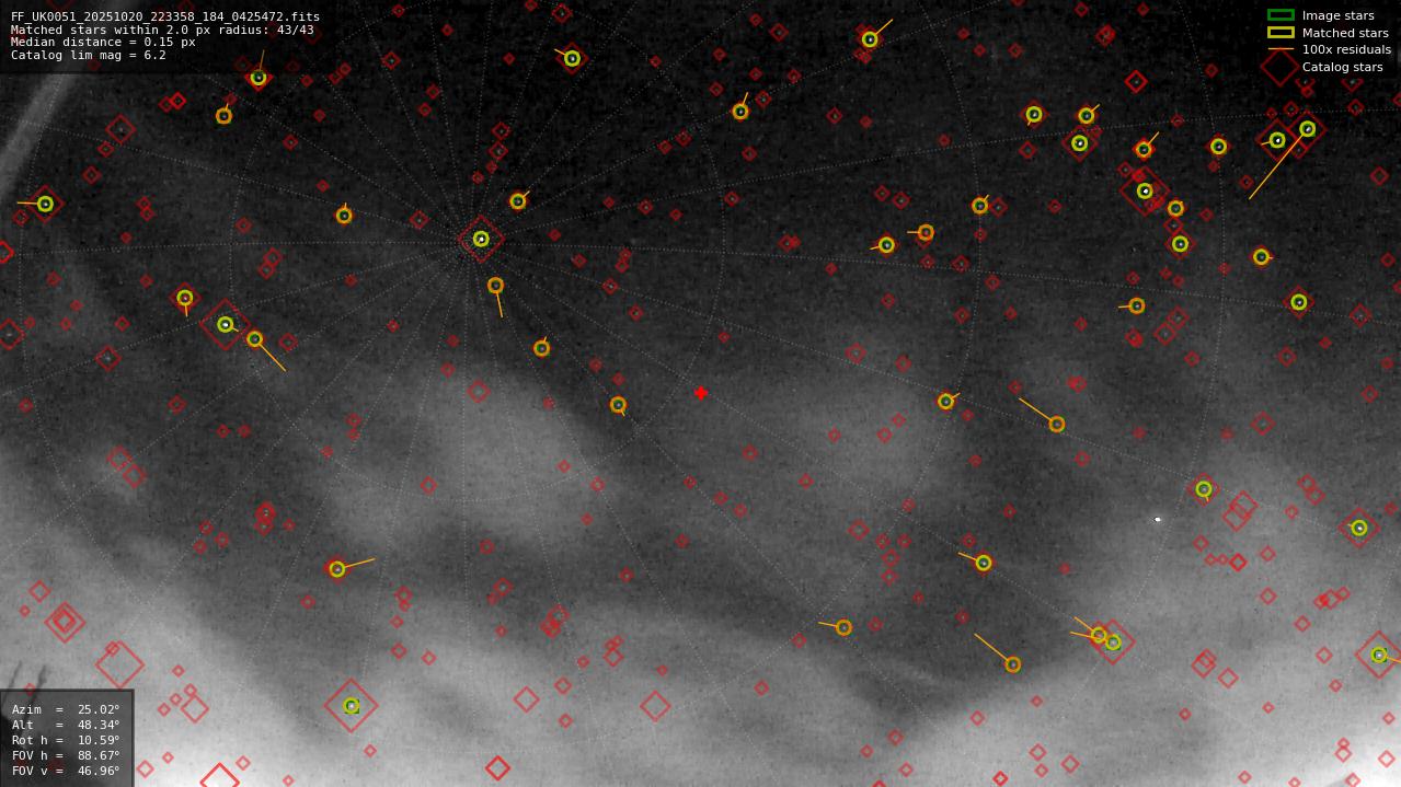 Astrometry report