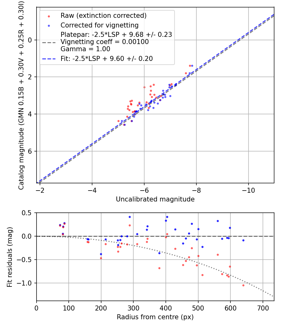 Photometry report