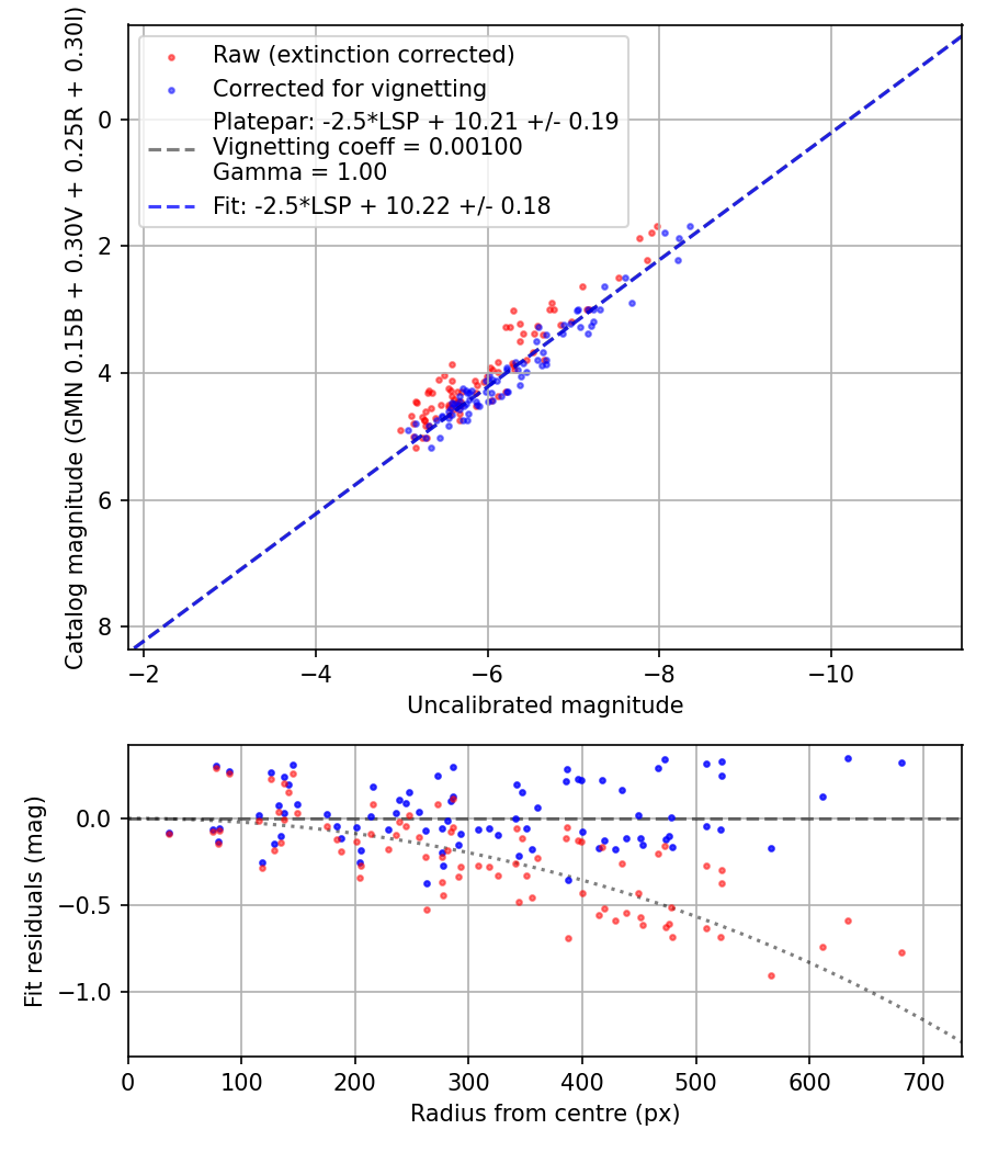Photometry report
