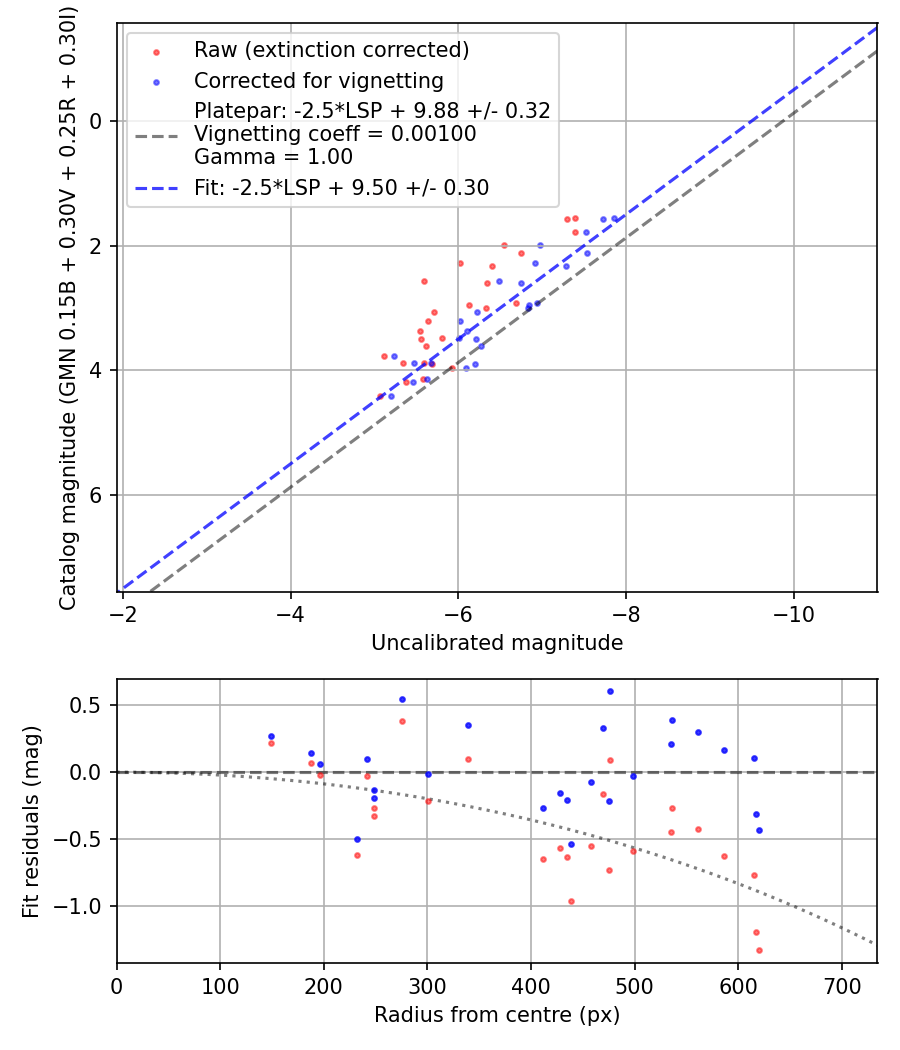 Photometry report