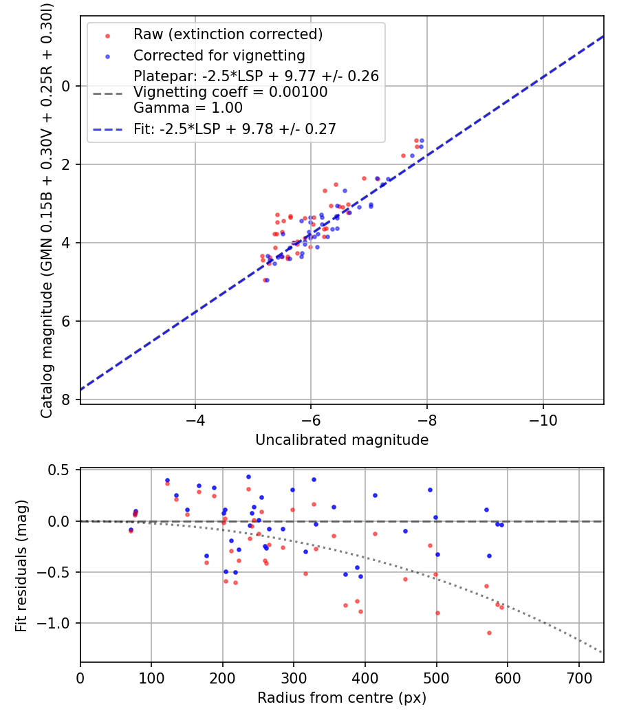 Photometry report