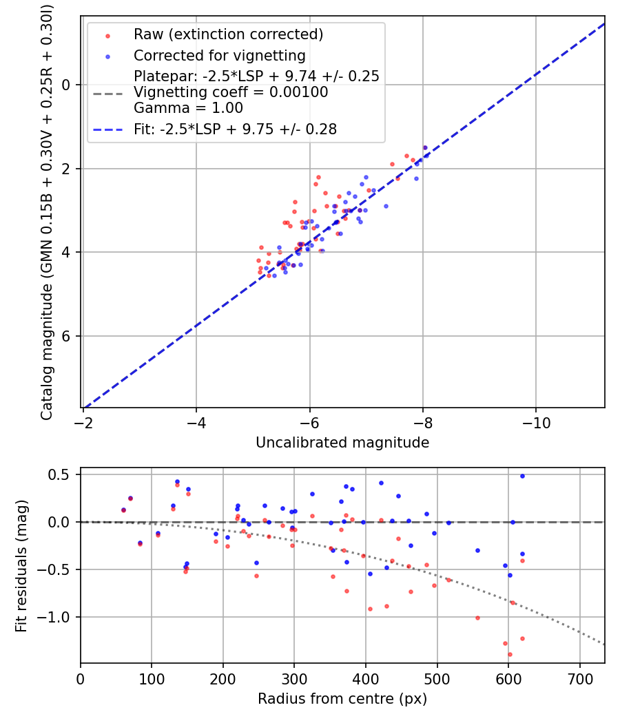 Photometry report