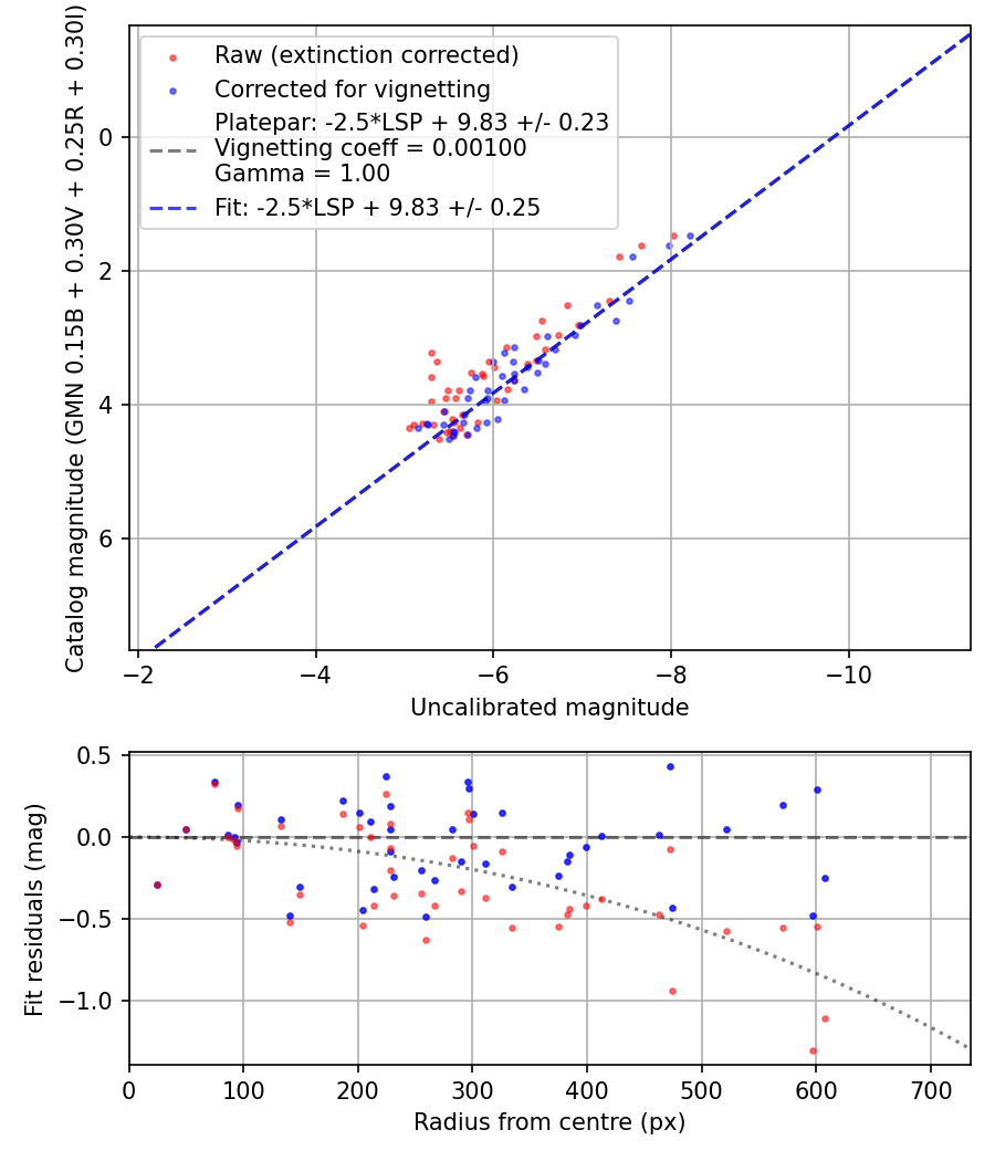Photometry report