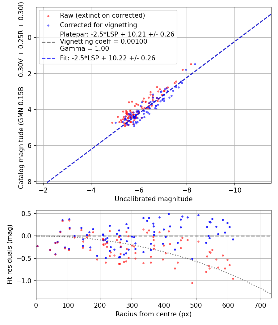 Photometry report