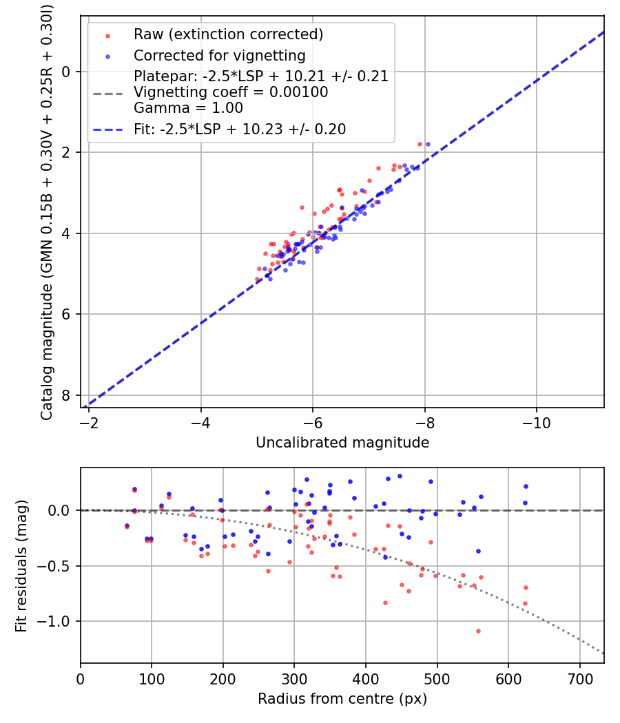 Photometry report