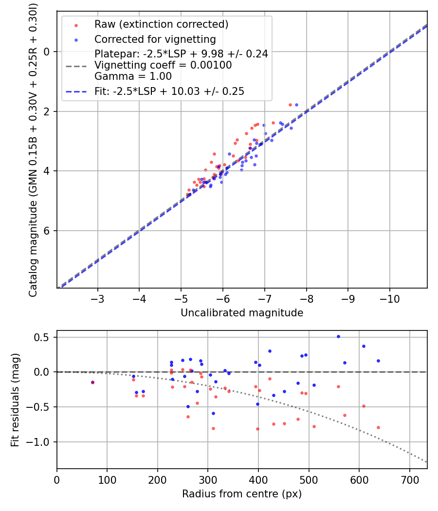 Photometry report