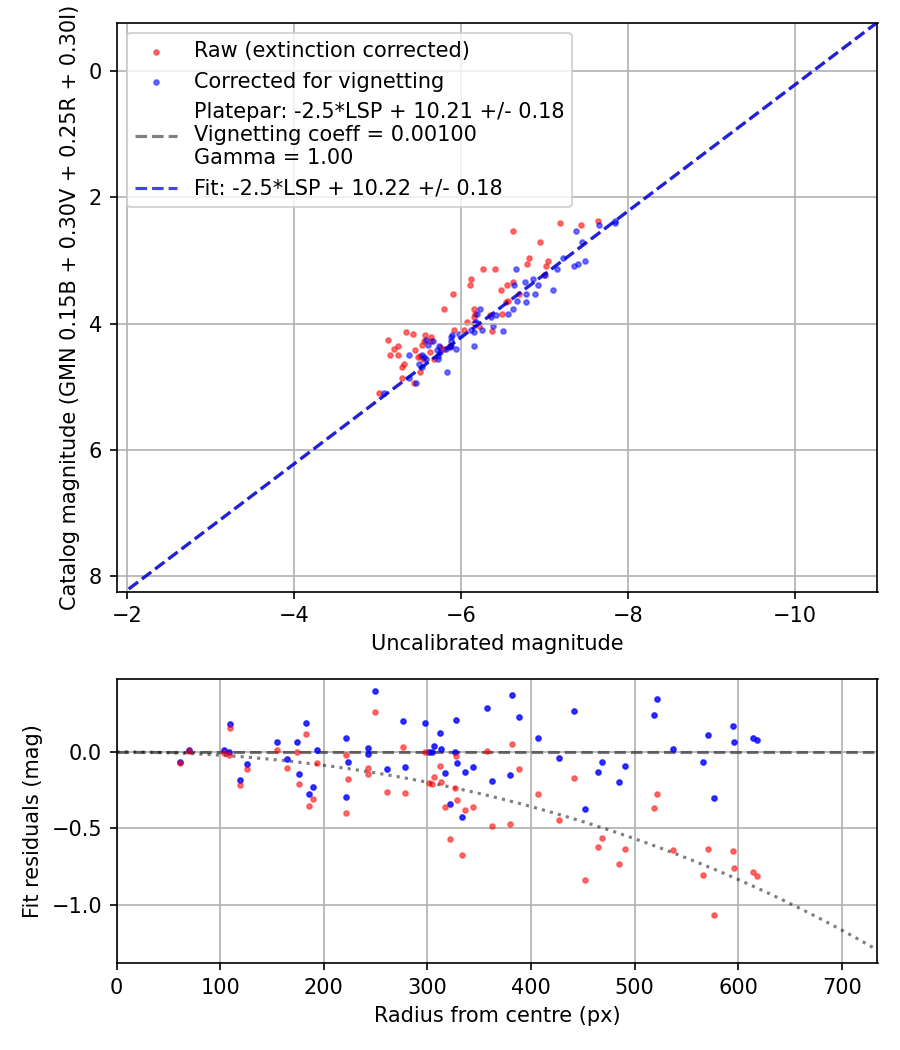 Photometry report