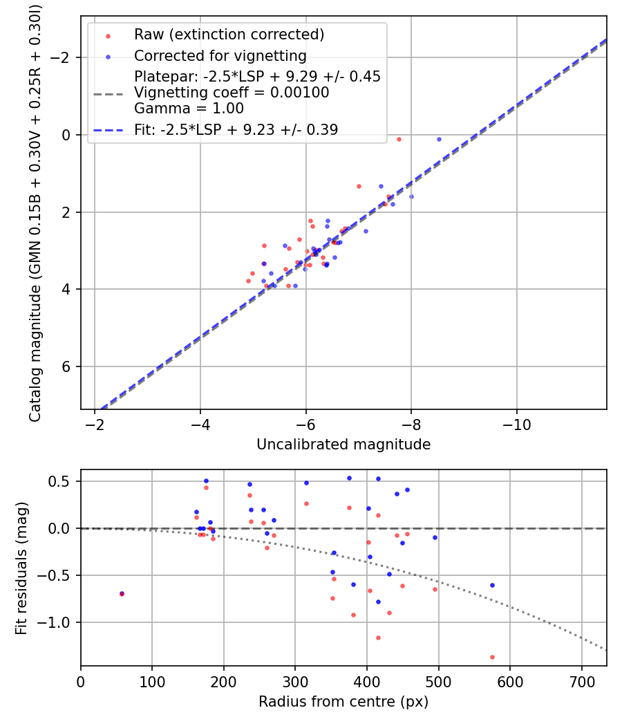 Photometry report