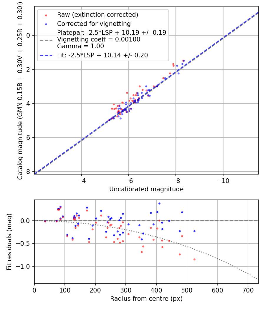 Photometry report