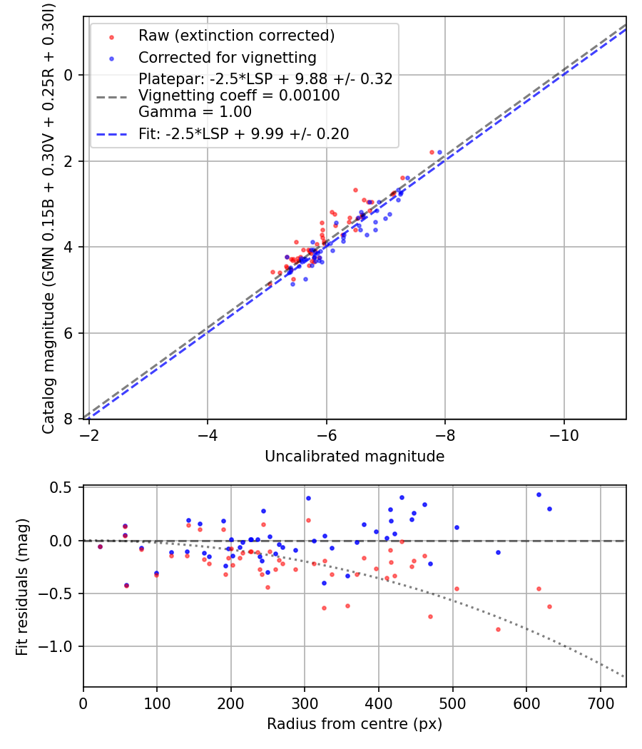 Photometry report
