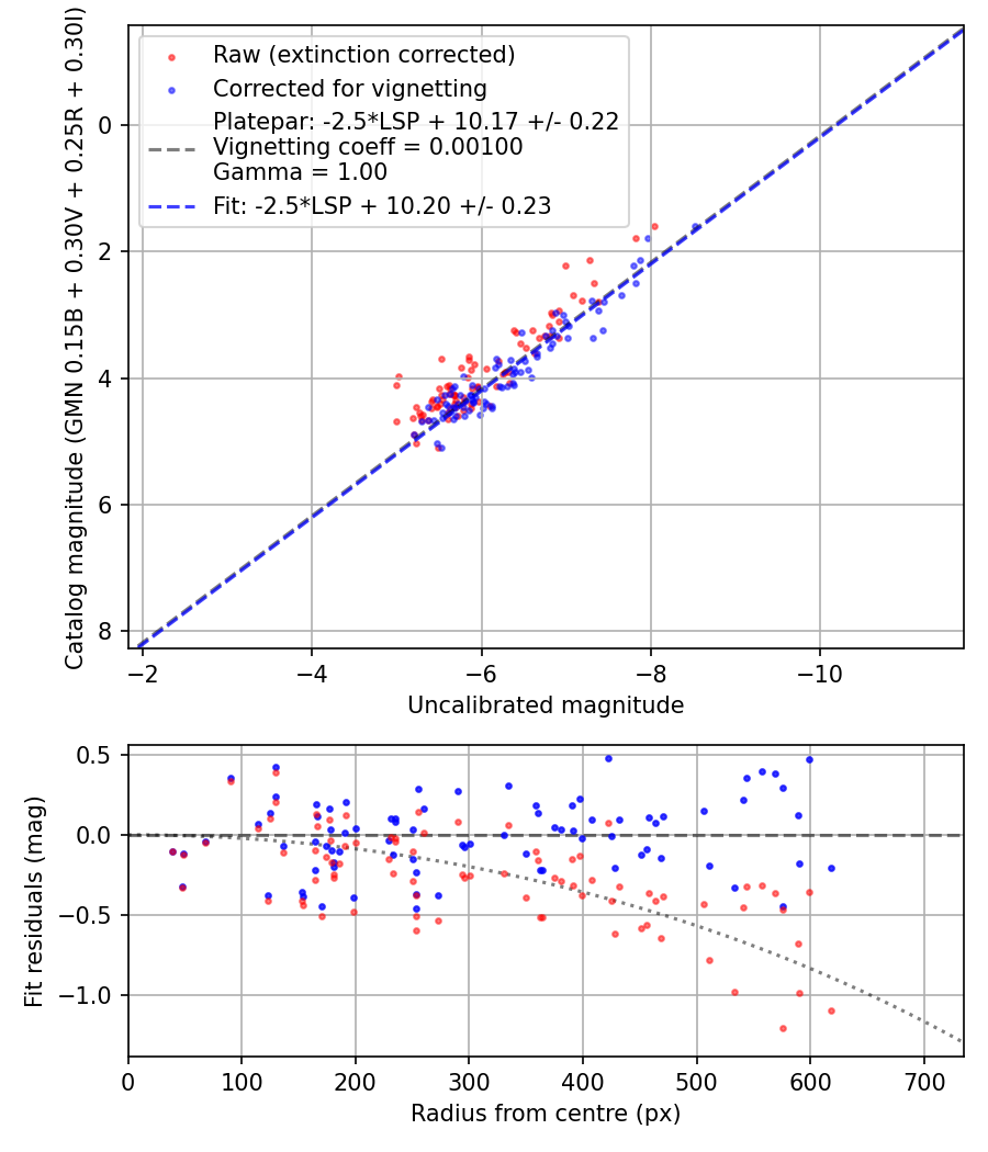 Photometry report