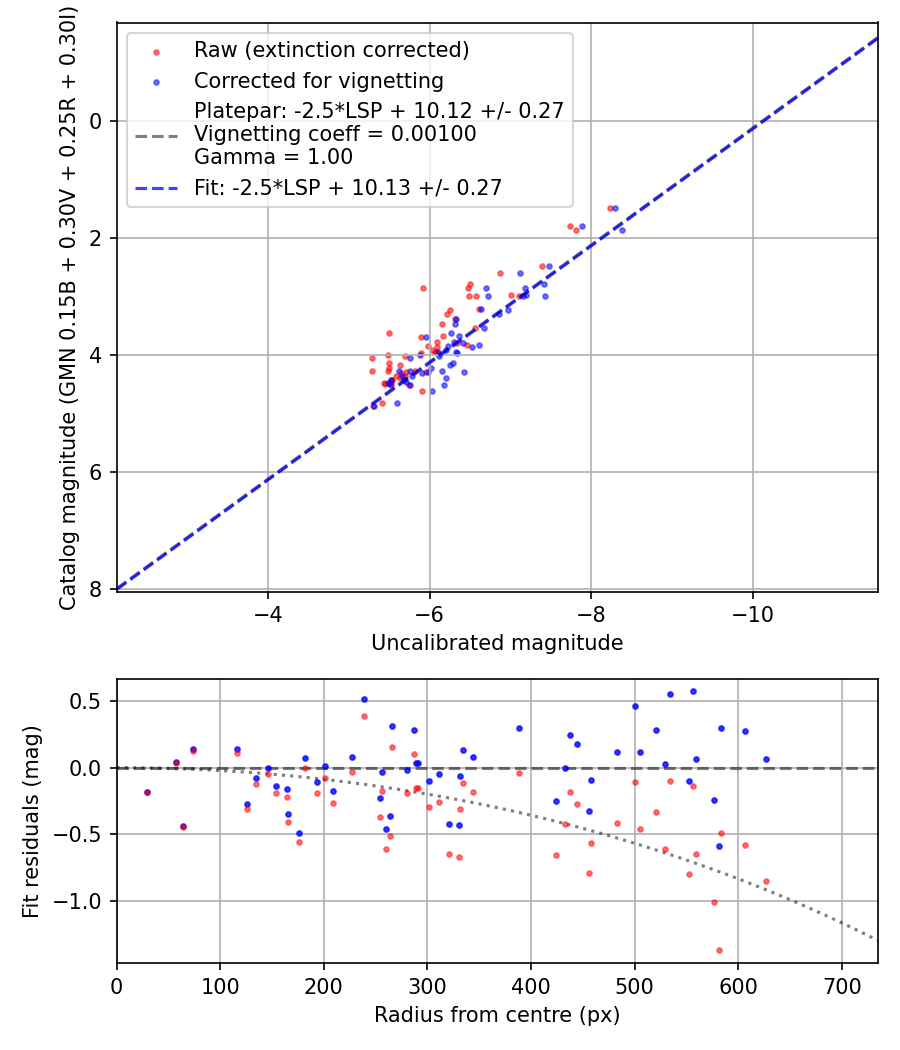 Photometry report